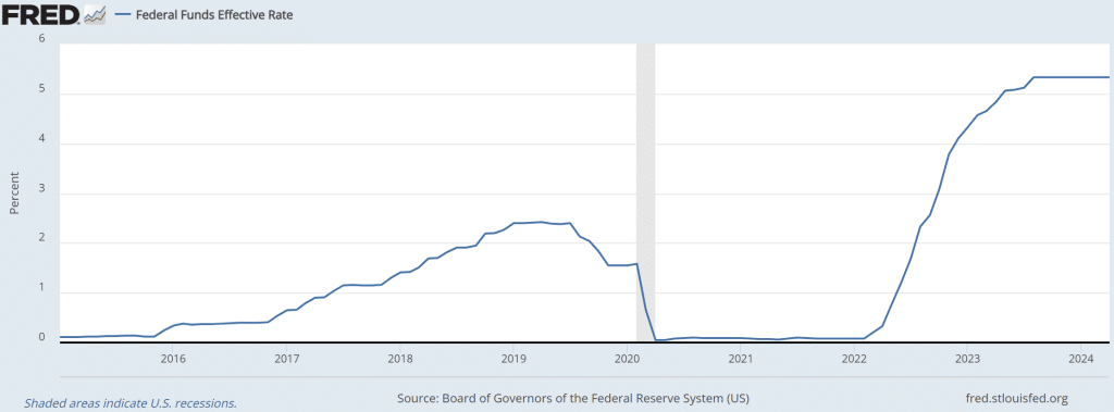 FED interes rates 2016-2024